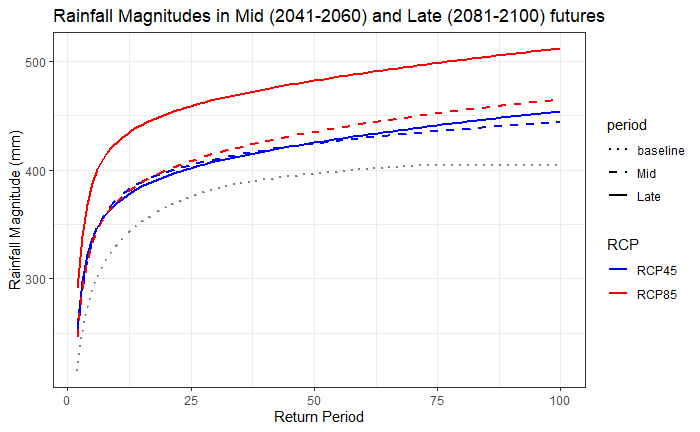 Return Level Plot in Legazpi